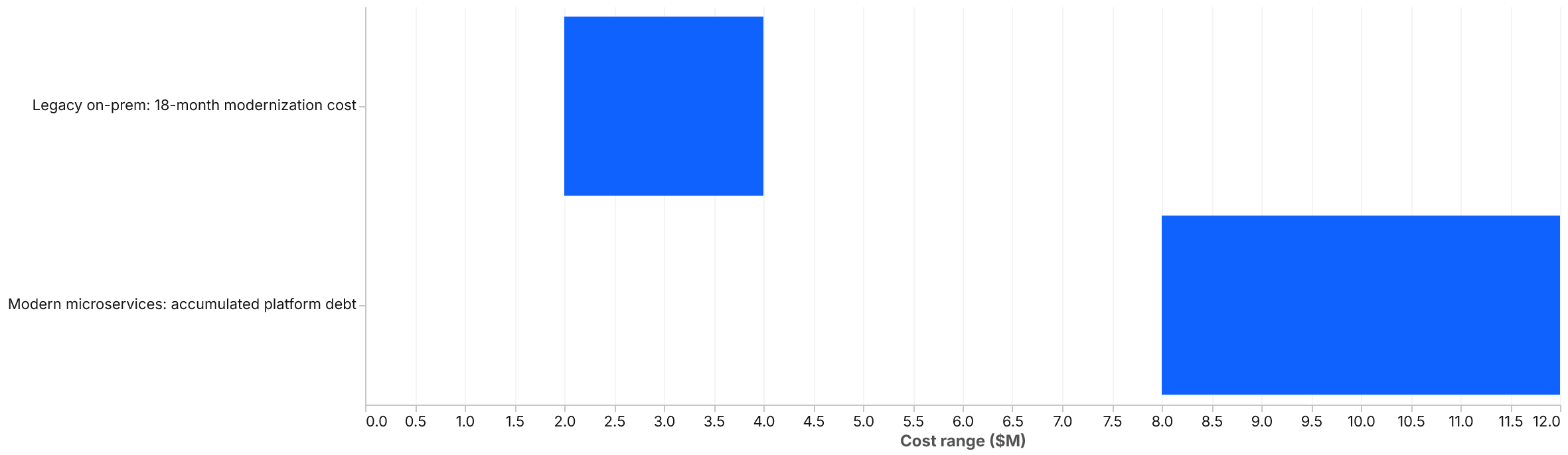 A horizontal range bar chart with two rows. The first, legacy on-prem 18-month modernization cost, spans from 2 to 4 million dollars. The second, modern microservices accumulated platform debt, spans from 8 to 12 million dollars.