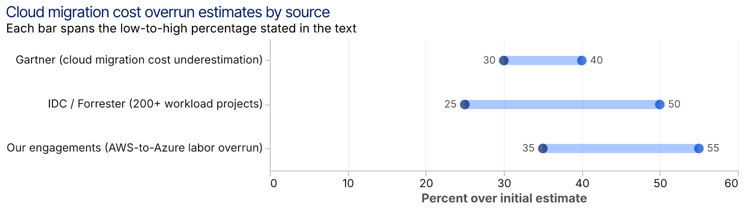 A range chart with three rows. Gartner spans 30 to 40 percent. IDC and Forrester span 25 to 50 percent. Our own engagements span 35 to 55 percent labor overrun.
