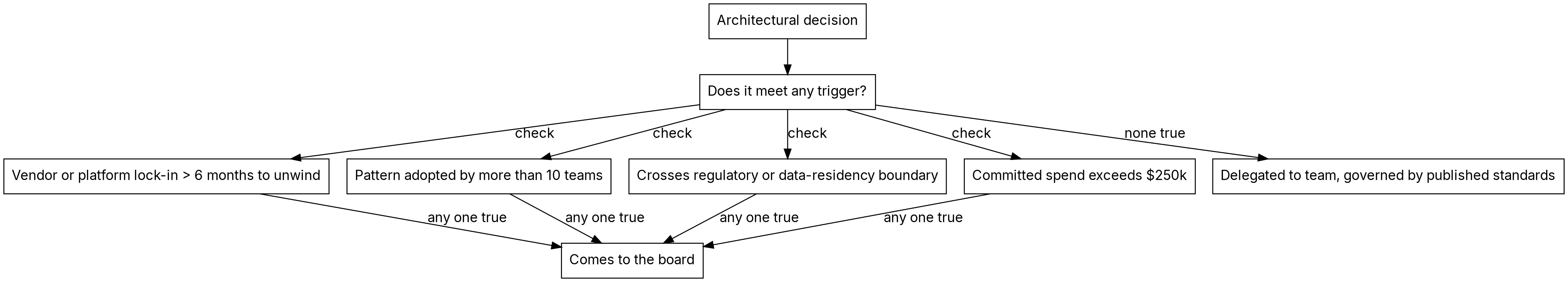 Decision tree: an architectural decision is tested against four triggers (vendor or platform lock-in longer than six months to unwind, a pattern more than ten teams adopt, crossing a regulatory or data-residency boundary, or committed spend above $250k). If any one is true it comes to the board; if none are true it is delegated to the team and governed by published standards.