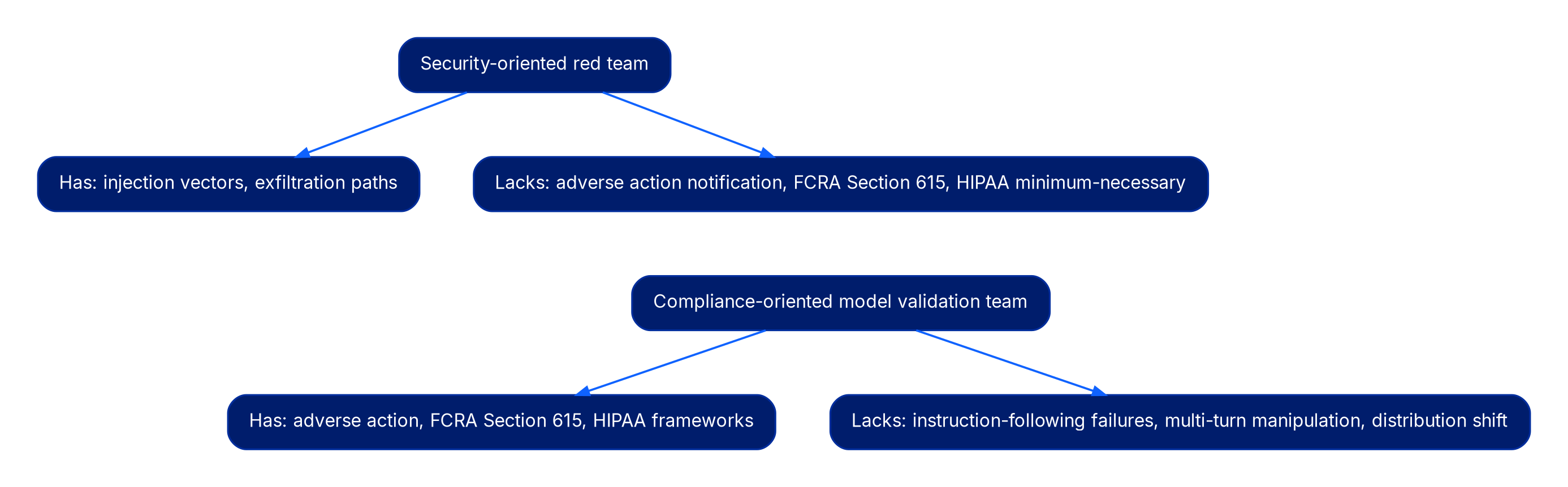 A diagram with two source nodes. Security-oriented red team has injection vectors and exfiltration paths expertise, but lacks adverse action notification, FCRA Section 615, and HIPAA minimum-necessary knowledge. Compliance-oriented model validation team has adverse action, FCRA Section 615, and HIPAA frameworks, but lacks instruction-following failure, multi-turn manipulation, and distribution shift testing depth.