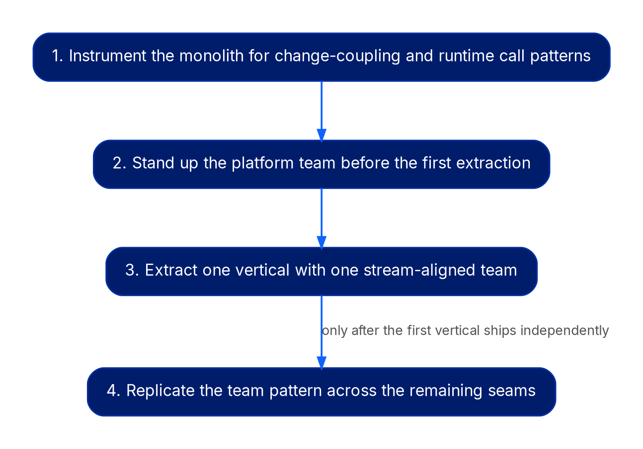 A top-to-bottom flow of four steps: step one instrument the monolith for change-coupling and runtime call patterns, step two stand up the platform team before the first extraction, step three extract one vertical with one stream-aligned team, step four replicate the team pattern across the remaining seams only after the first vertical ships independently.