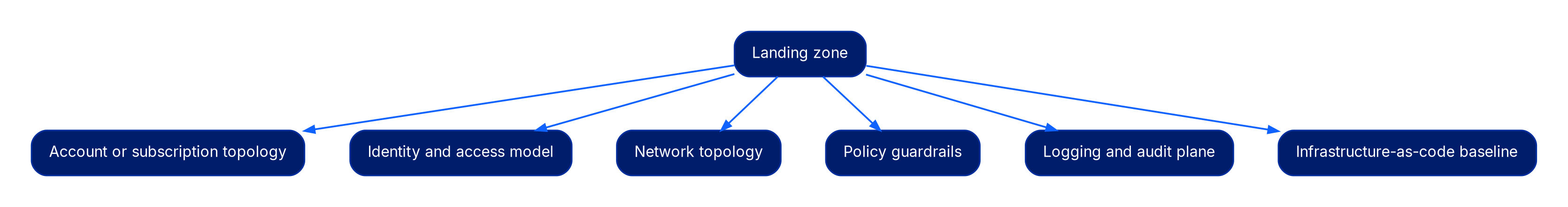 A tree with a Landing zone root branching to six boxes: account or subscription topology, identity and access model, network topology, policy guardrails, logging and audit plane, and infrastructure-as-code baseline.