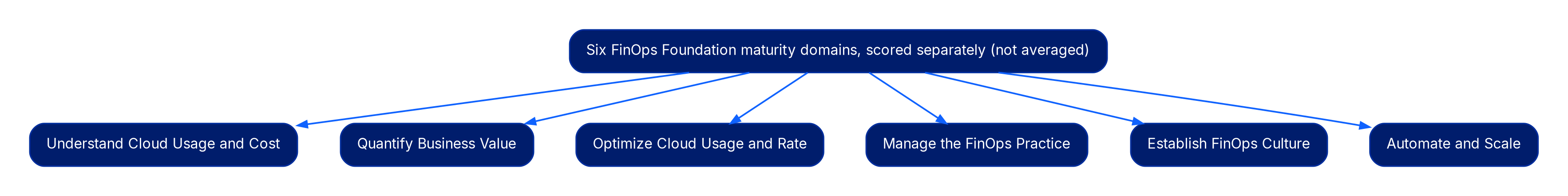 A tree diagram. A center node reading six FinOps Foundation maturity domains, scored separately, not averaged, points to six domain boxes: Understand Cloud Usage and Cost, Quantify Business Value, Optimize Cloud Usage and Rate, Manage the FinOps Practice, Establish FinOps Culture, and Automate and Scale.
