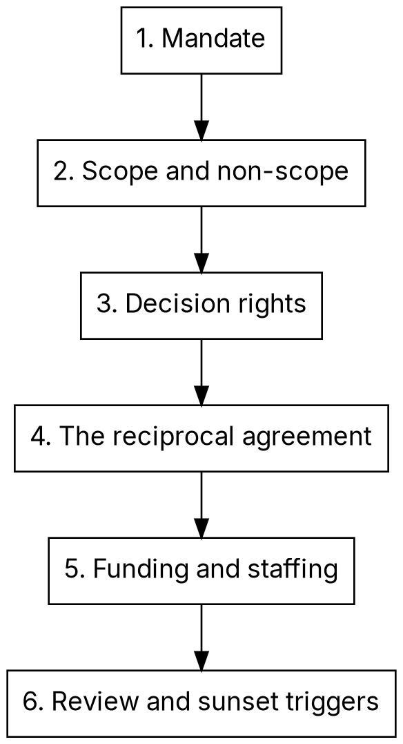 A top-to-bottom sequence of six boxes: mandate, scope and non-scope, decision rights, the reciprocal agreement, funding and staffing, then review and sunset triggers.