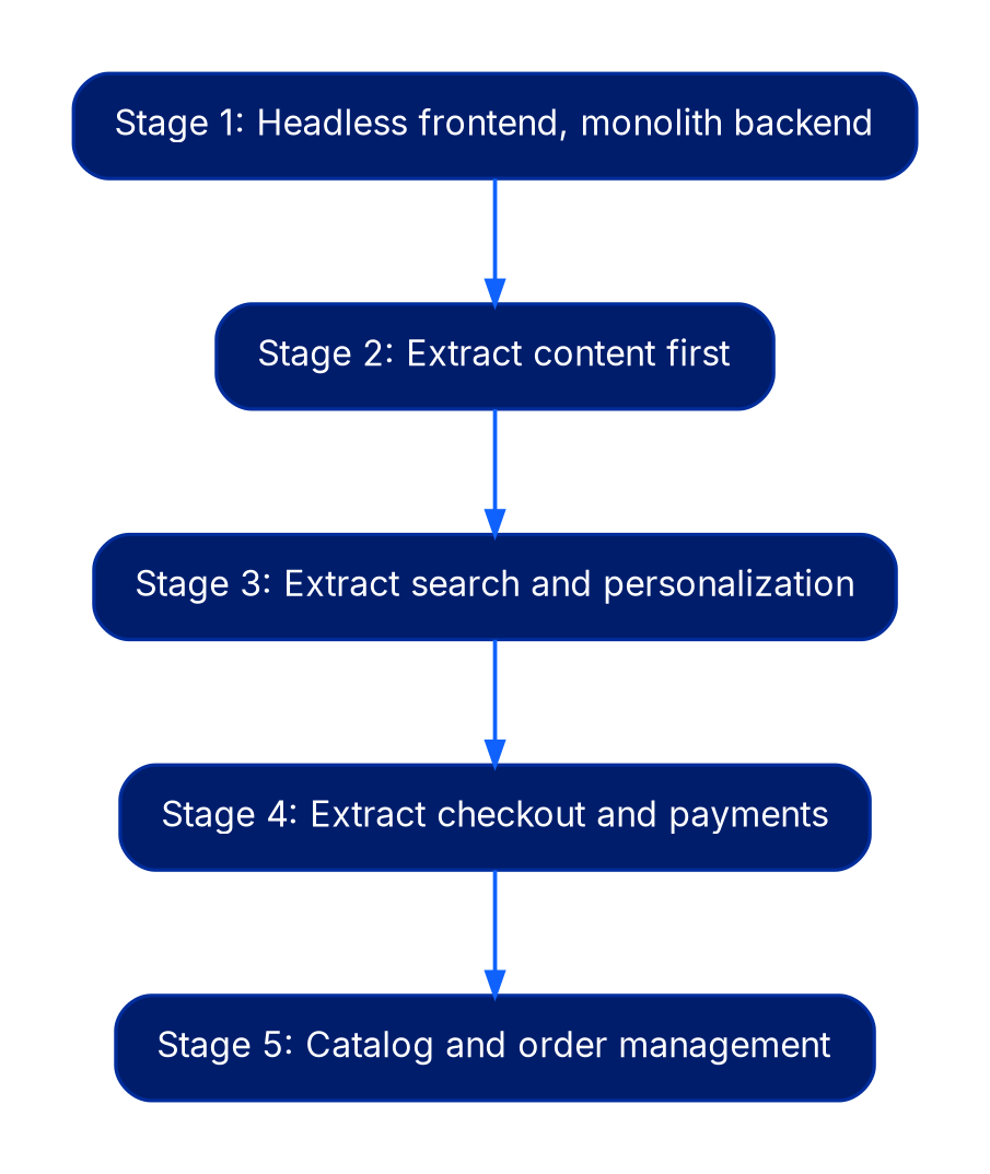 A five step vertical flow. Stage 1, headless frontend, monolith backend. Stage 2, extract content first. Stage 3, extract search and personalization. Stage 4, extract checkout and payments. Stage 5, catalog and order management.