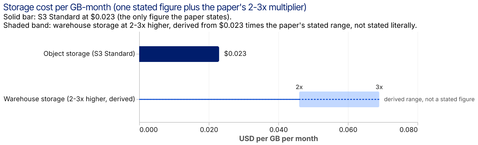 Horizontal chart. A solid bar marks object storage at $0.023 per GB-month, the only stated figure. A separate shaded band marks warehouse storage spanning 2x to 3x that value, labeled as a derived range rather than a stated figure.
