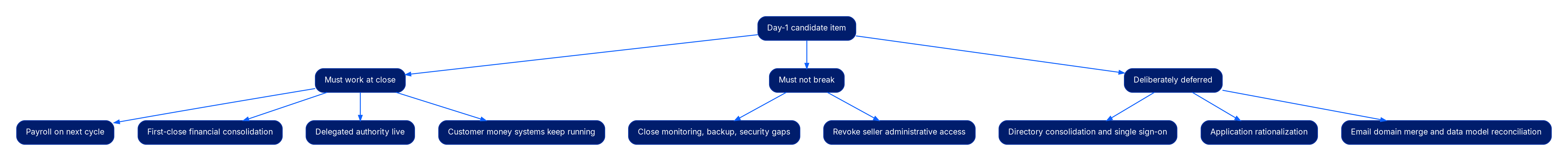 Tree diagram routing a Day-1 candidate item to three buckets: must work at close (payroll, first-close consolidation, delegated authority, customer money systems), must not break (close monitoring/backup/security gaps, revoke seller admin access), and deliberately deferred (directory consolidation and single sign-on, application rationalization, email domain merge and data model reconciliation).