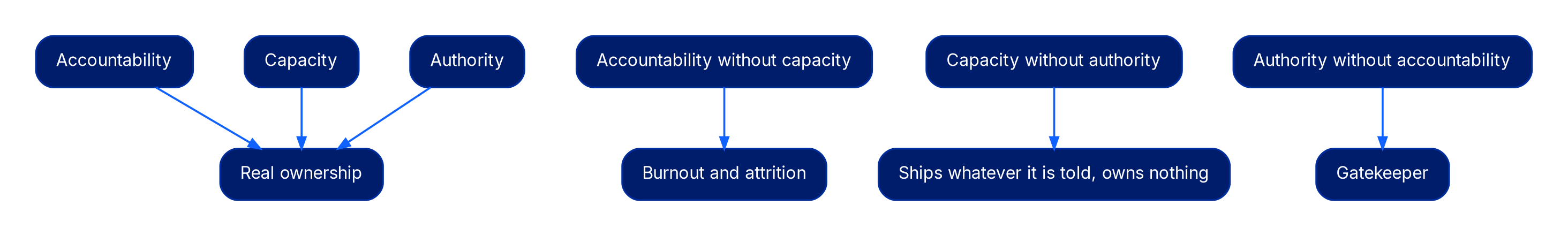 Diagram showing three inputs (accountability, capacity, authority) combining into real ownership, and three failure modes when one is missing: accountability without capacity produces burnout and attrition, capacity without authority produces a team that ships whatever it is told and owns nothing, and authority without accountability produces a gatekeeper.