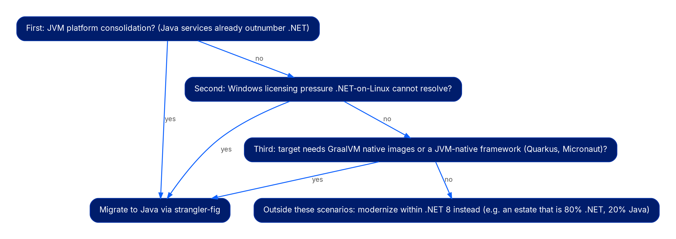 A decision chain of three checks. First, is the organization consolidating to a single JVM platform where Java services already outnumber .NET services? If yes, migrate to Java via strangler-fig. If no, second, is there Windows server licensing pressure that moving to .NET on Linux cannot resolve? If yes, migrate. If no, third, does the target deployment require GraalVM native images or a JVM-native framework such as Quarkus or Micronaut? If yes, migrate. If none of the three apply, for example an estate that is 80 percent .NET and 20 percent Java, modernize within .NET 8 instead.