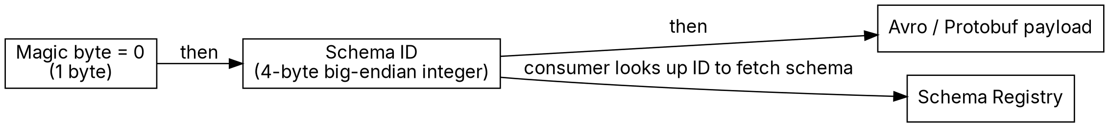 A left-to-right message layout: a 1-byte magic byte of zero, then a 4-byte big-endian schema ID, then the Avro or Protobuf payload. An arrow runs from the schema ID to the schema registry, labelled consumer looks up ID to fetch schema.