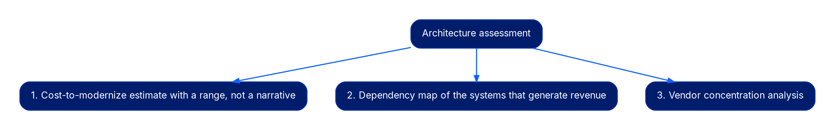A diagram showing architecture assessment branching into three outputs: a cost-to-modernize estimate with a range, a dependency map of revenue-generating systems, and a vendor concentration analysis.
