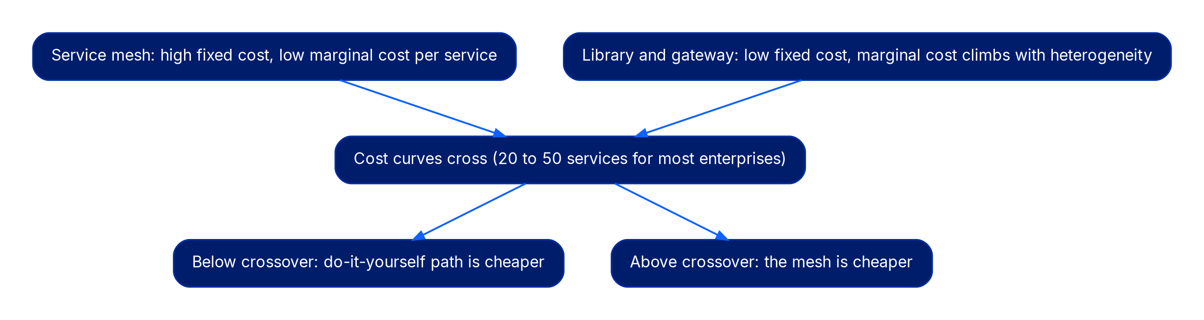 The mesh node (high fixed cost, low marginal cost per service) and the library-and-gateway node (low fixed cost, marginal cost climbs with heterogeneity) both point to a crossover node labelled 20 to 50 services for most enterprises. That node splits: below crossover the do-it-yourself path is cheaper, above crossover the mesh is cheaper.