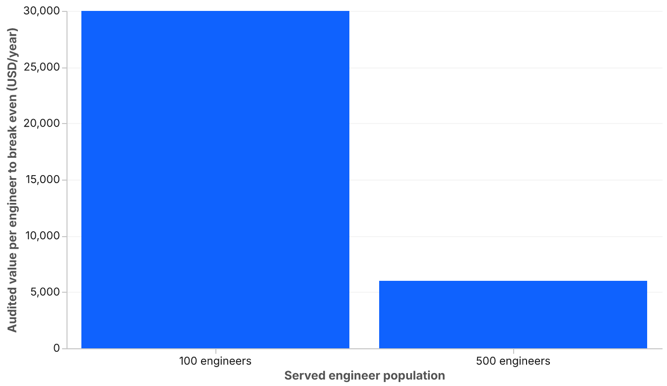 A bar chart comparing the audited value per engineer needed to break even at a $3M run rate: 30,000 dollars at 100 engineers versus 6,000 dollars at 500 engineers.