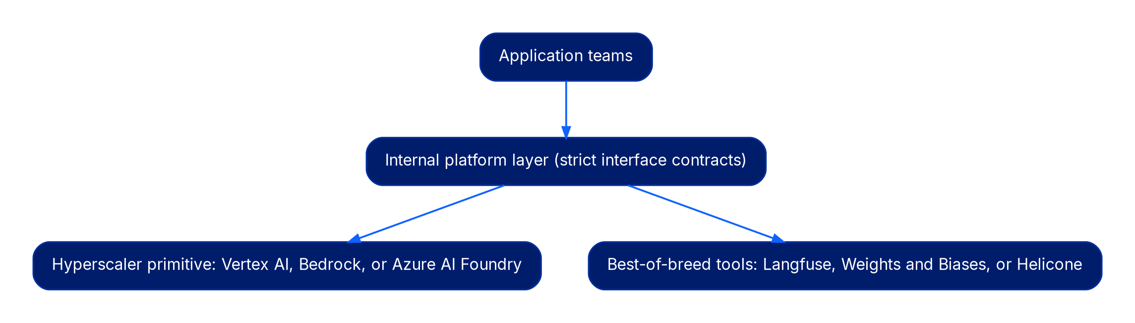 A diagram showing Application teams pointing to an Internal platform layer with strict interface contracts, which in turn points to a Hyperscaler primitive box naming Vertex AI, Bedrock, or Azure AI Foundry, and to a Best-of-breed tools box naming Langfuse, Weights and Biases, or Helicone.