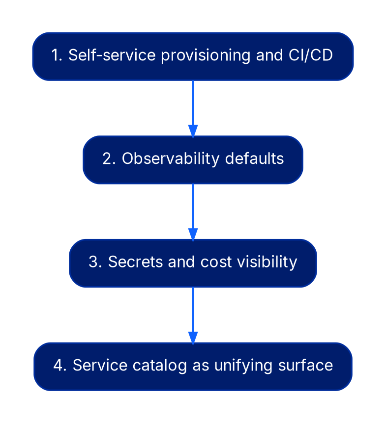 A four-step vertical sequence: first, self-service provisioning and CI/CD; second, observability defaults; third, secrets and cost visibility; fourth, service catalog as a unifying surface once the underlying capabilities are stable.