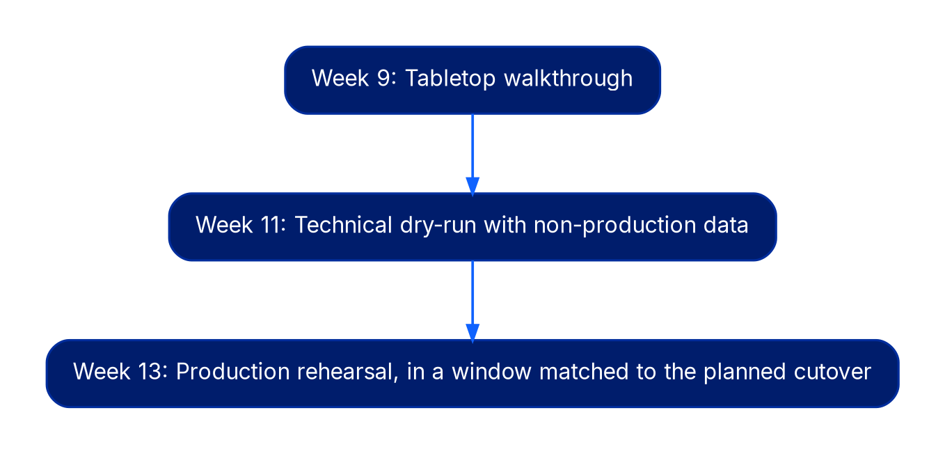 Three stacked boxes in sequence: week nine tabletop walkthrough, week eleven technical dry-run with non-production data, week thirteen production rehearsal in a window matched to the planned cutover.
