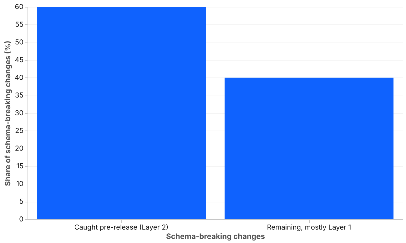 A bar chart with two bars. The first, caught pre-release by Layer 2 contract diffing in CI, is 60%. The second, the remaining 40%, caught mostly by Layer 1 at the producer boundary.