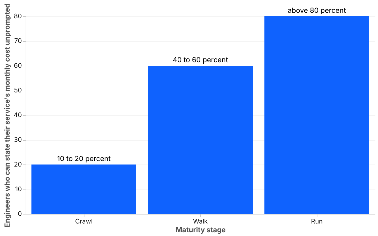 A bar chart with three bars labelled Crawl, Walk, and Run. Crawl reaches 20 percent with a range label of 10 to 20 percent. Walk reaches 60 percent with a range label of 40 to 60 percent. Run reaches 80 percent with a range label of above 80 percent.
