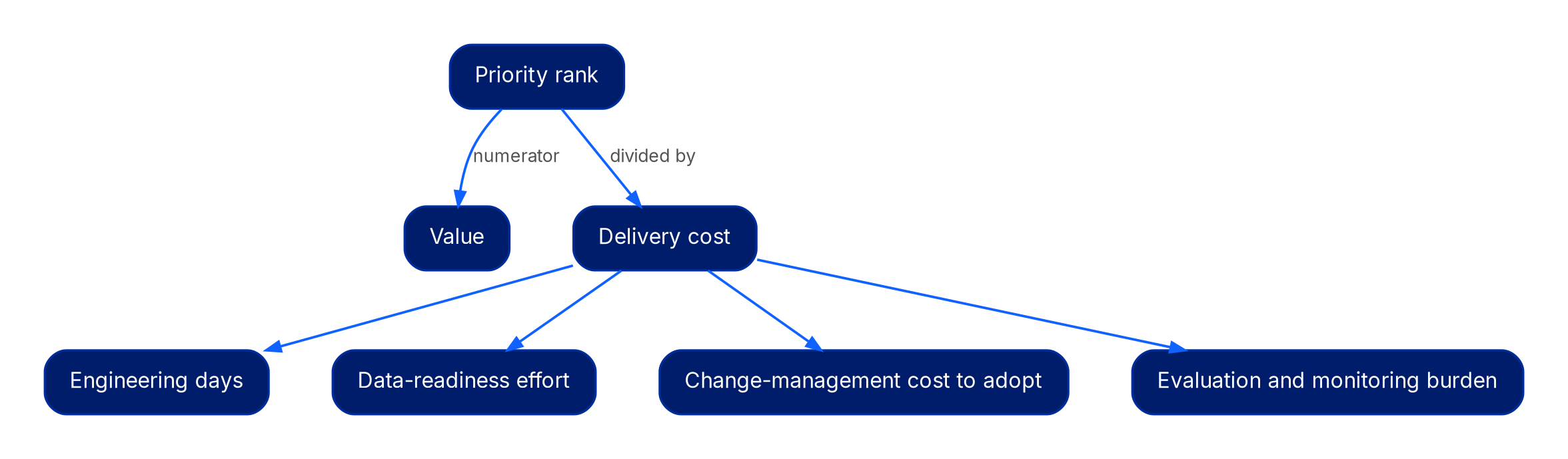 A left-to-right diagram. Priority rank splits into a numerator, Value, and a denominator, Delivery cost. Delivery cost expands into four components: engineering days, data-readiness effort, change-management cost to adopt, and evaluation and monitoring burden.