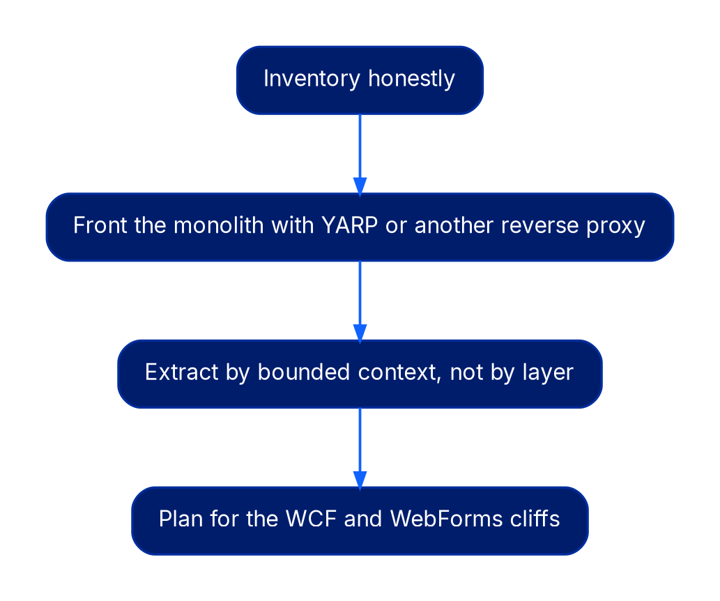 A vertical four-step flow diagram for .NET estate sequencing: inventory honestly, then front the monolith with YARP or another reverse proxy, then extract by bounded context not by layer, then plan for the WCF and WebForms cliffs.