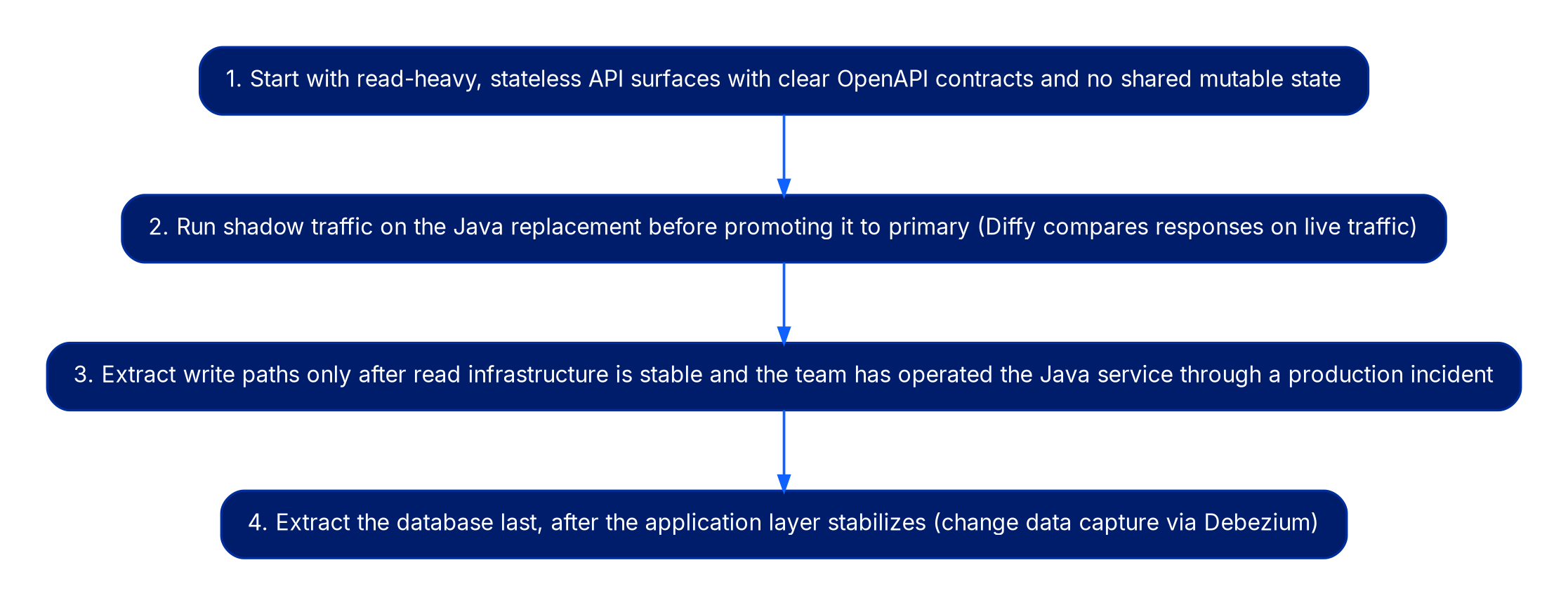 A four-step vertical sequence. Step one: start with read-heavy, stateless API surfaces that carry clear OpenAPI contracts and no shared mutable state. Step two: run shadow traffic on the Java replacement before promoting it to primary, using Diffy to compare responses on live traffic. Step three: extract write paths only after the read infrastructure is stable and the team has operated the Java service through at least one production incident. Step four: extract the database last, after the application layer stabilizes, using change data capture via Debezium.