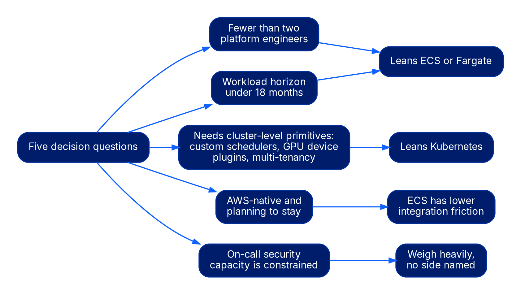 Five decision questions each pointing to a lean. Fewer than two platform engineers leans ECS or Fargate. A workload horizon under 18 months leans ECS or Fargate. Needing cluster-level primitives such as custom schedulers, GPU device plugins, or multi-tenancy leans Kubernetes. Being AWS-native and planning to stay means ECS has lower integration friction. Constrained on-call security capacity is marked as something to weigh heavily, with no winner named.