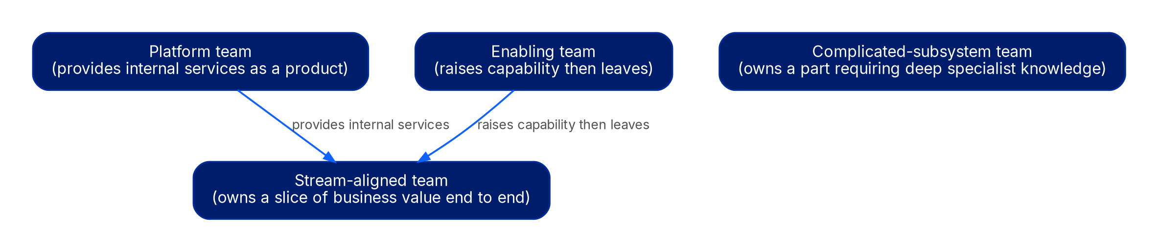Four boxes naming the team types. A platform team that provides internal services as a product points to a stream-aligned team that owns a slice of business value end to end. An enabling team that raises capability then leaves also points to the stream-aligned team. A complicated-subsystem team that owns a part requiring deep specialist knowledge stands on its own.
