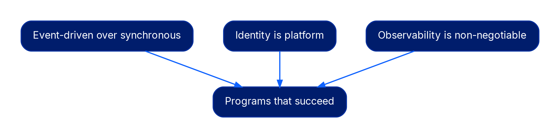 Three boxes, event-driven over synchronous, identity is platform, and observability is non-negotiable, each pointing to one outcome box: programs that succeed.