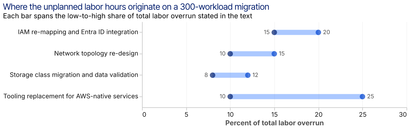 A range chart of four workstreams. IAM re-mapping and Entra ID integration spans 15 to 20 percent of labor overrun. Network topology re-design spans 10 to 15 percent. Storage class migration and data validation spans 8 to 12 percent. Tooling replacement for AWS-native services spans 10 to 25 percent.