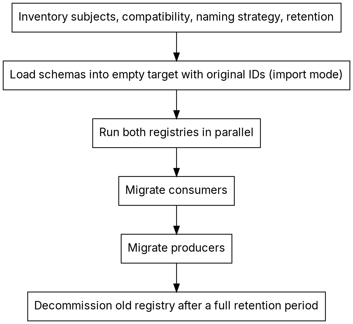 A top-to-bottom six-step flow: inventory; load schemas into an empty target with original IDs in import mode; run both registries in parallel; migrate consumers; migrate producers; decommission the old registry after a full retention period.