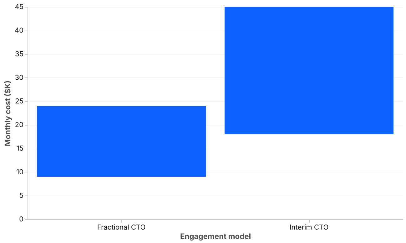 A range bar chart with two bars. Fractional CTO spans 9 to 24 thousand dollars per month. Interim CTO spans 18 to 45 thousand dollars per month.