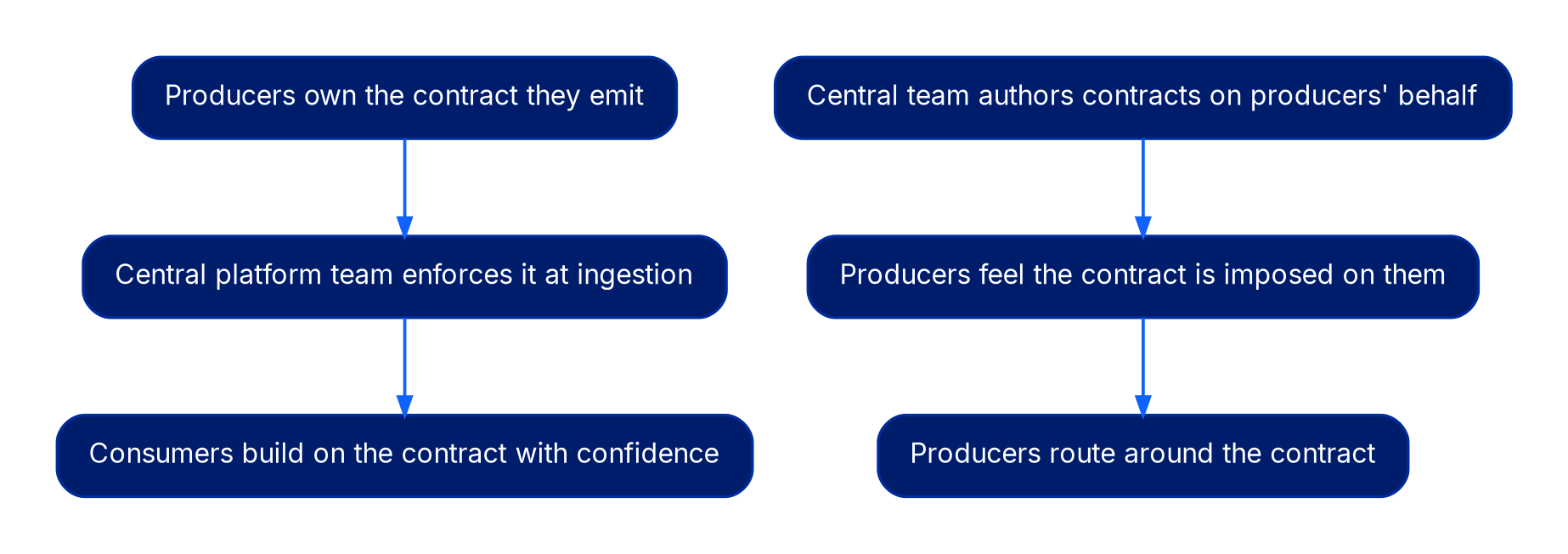 Two contrasted flows. The successful pattern: producers own the contract they emit, the central platform team enforces it at ingestion, consumers build on the contract with confidence. The failing pattern: a central team authors contracts on producers' behalf, producers feel the contract is imposed on them, and producers route around the contract.