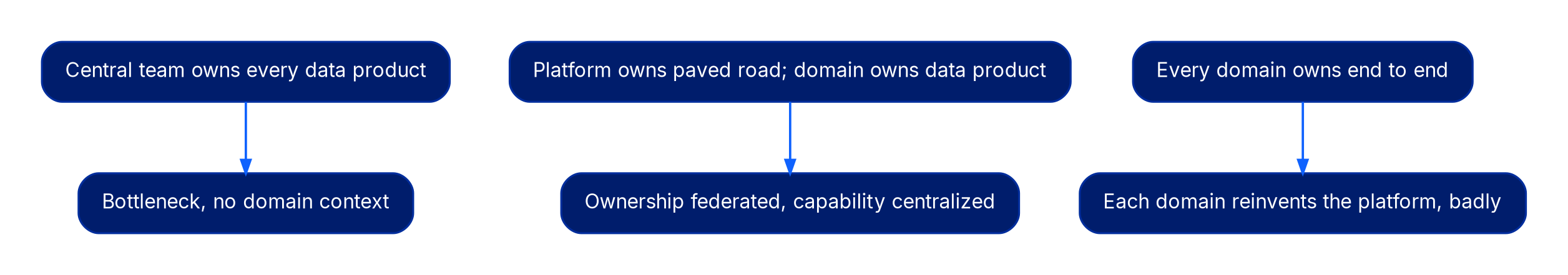 Diagram of three points on a spectrum. Central team owns every data product leads to a bottleneck with no domain context. Every domain owns end to end leads to each domain reinventing the platform badly. The middle model, platform owns the paved road while the domain owns the data product, gives federated ownership with centralized capability.