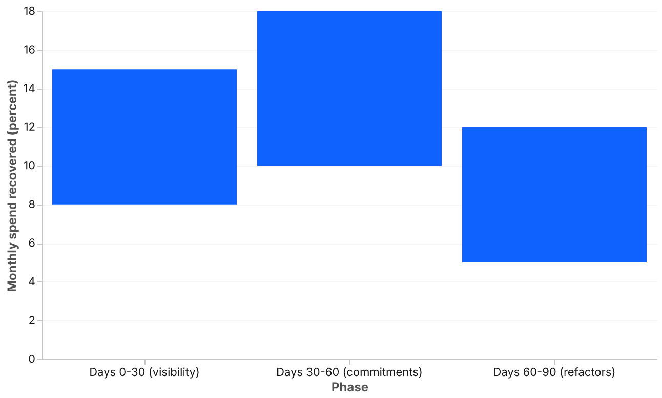 A range bar chart with three phases. Days 0 to 30 recovers 8 to 15 percent of monthly spend. Days 30 to 60 recovers 10 to 18 percent. Days 60 to 90 recovers 5 to 12 percent.