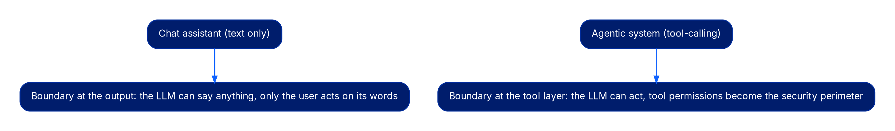 Two separate mappings. A chat assistant that only generates text has its boundary at the output, where the LLM can say anything but only the user acts on its words. An agentic system with tool-calling has its boundary at the tool layer, where the LLM can act and the tools' permissions become the effective security perimeter.