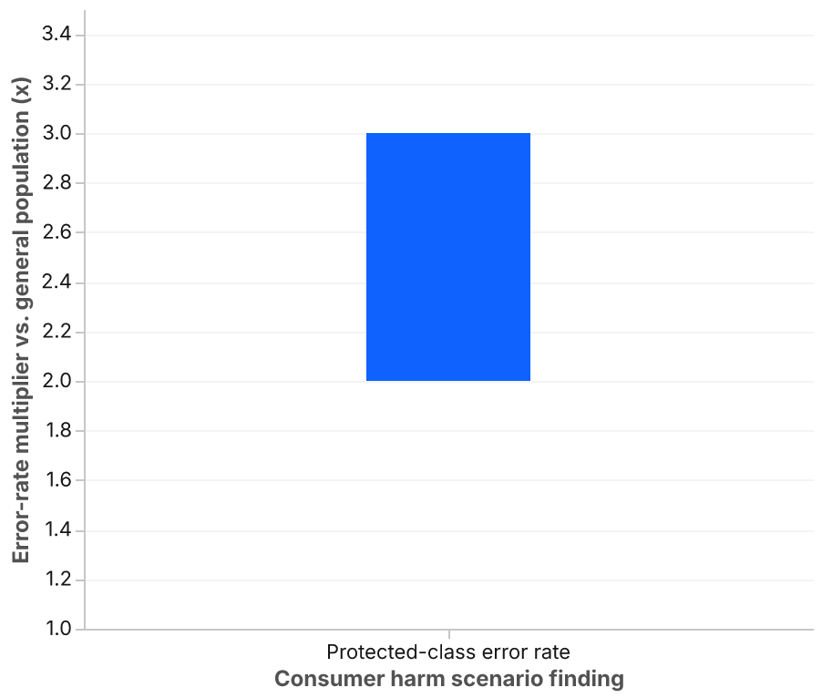 A floating bar chart with a single category, protected demographic class versus general population, spanning an error-rate multiplier from 2x at the low end to 3x at the high end.