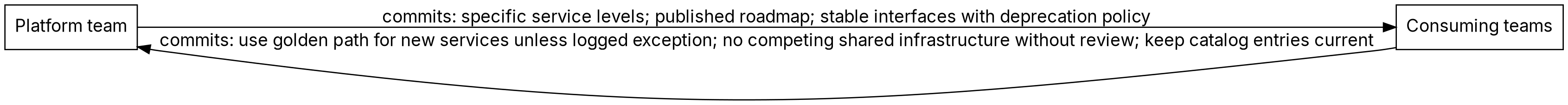 Two boxes, platform team and consuming teams, with arrows in both directions. The platform commits to service levels, a published roadmap, and stable interfaces with a deprecation policy. Consuming teams commit to using the golden path unless they file a logged exception, not standing up competing shared infrastructure without review, and keeping catalog entries current.