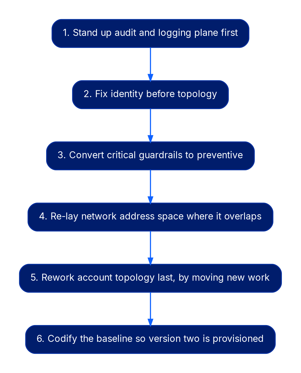 A six-step vertical sequence flowing from step 1 stand up audit and logging plane, to step 2 fix identity, step 3 convert guardrails to preventive, step 4 re-lay network address space, step 5 rework account topology, step 6 codify the baseline.