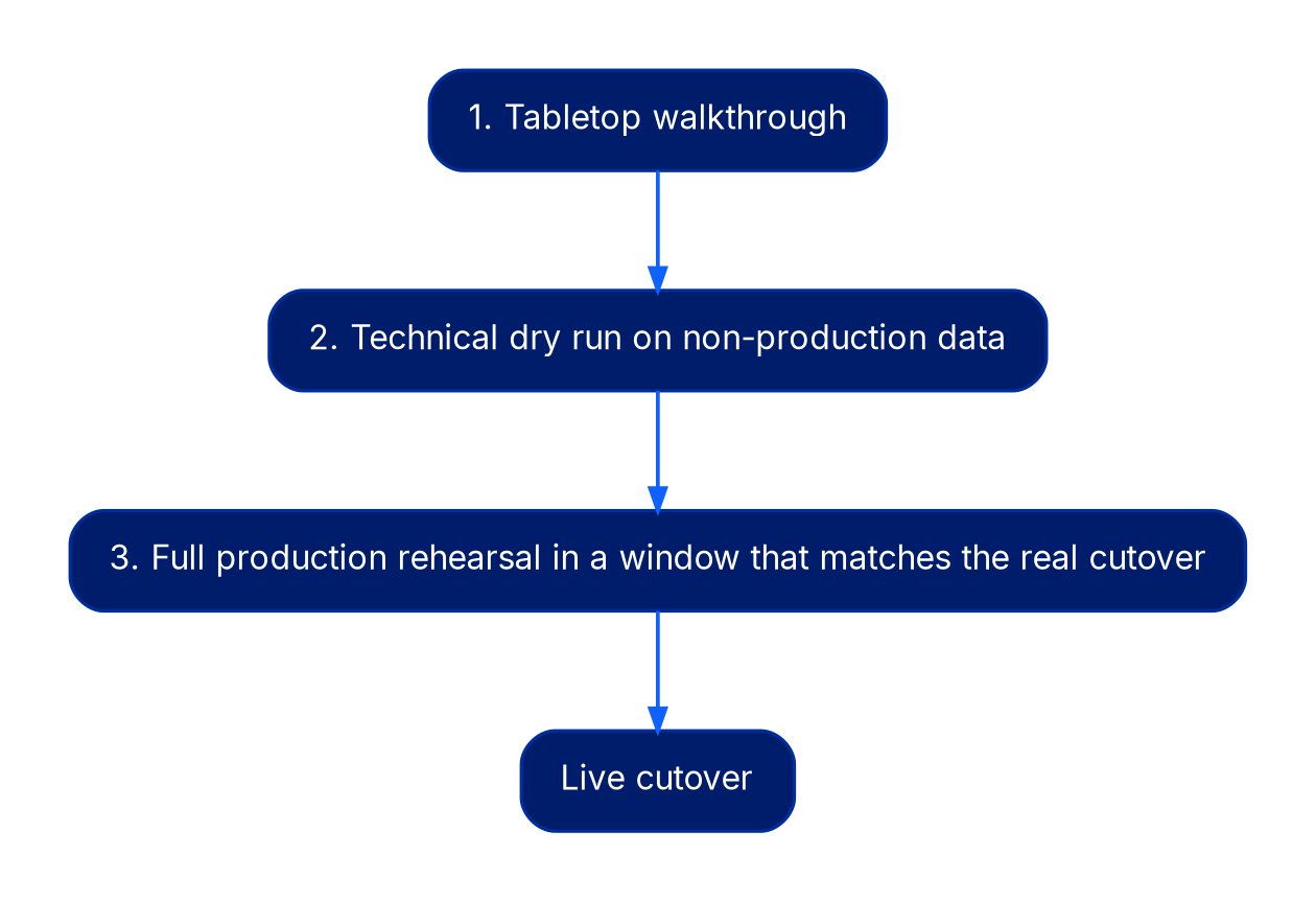 Vertical flow of three rehearsal stages, tabletop walkthrough, technical dry run on non-production data, and full production rehearsal in a matching window, leading into live cutover.