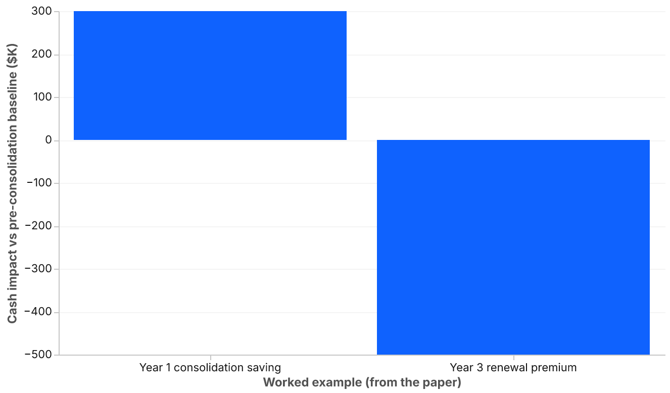A bar chart with two bars. The first, labelled Year 1 consolidation saving, is a positive 300 thousand dollars. The second, labelled Year 3 renewal premium, is a negative 500 thousand dollars against the pre-consolidation baseline.