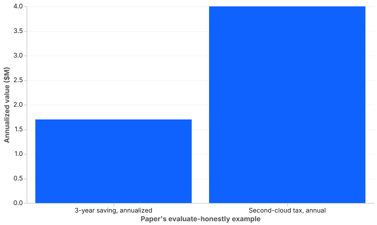 A bar chart with two bars. The first, a 3-year renewal saving annualized, is 1.7 million dollars. The second, the second cloud's annual operational tax, is 4 million dollars.