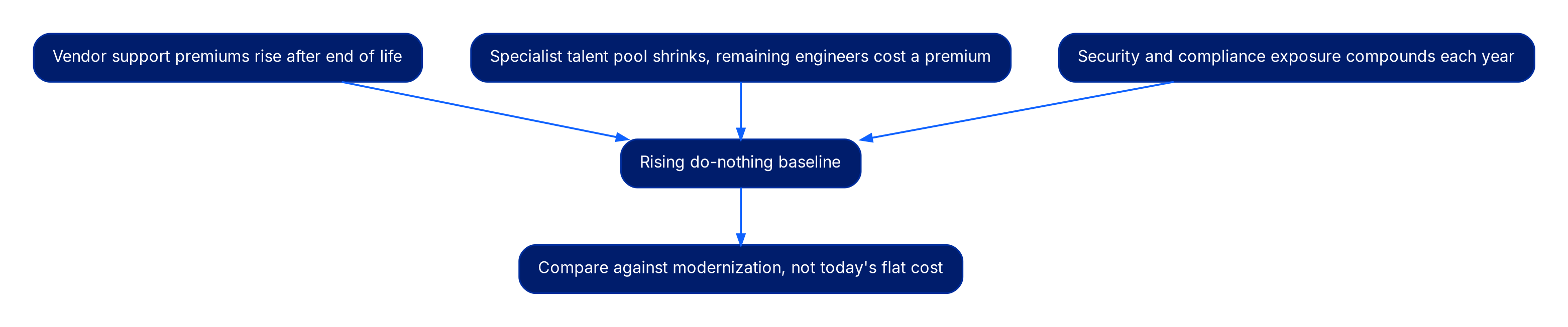 Three boxes (vendor support premiums rising after end of life, specialist talent pool shrinking with a wage premium, security and compliance exposure compounding) all point to 'Rising do-nothing baseline', which points to 'Compare against modernization, not today's flat cost'.