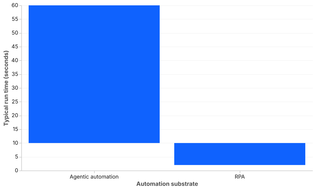 A range bar chart with two bars. RPA spans 2 to 10 seconds. Agentic automation spans 10 to 60 seconds.