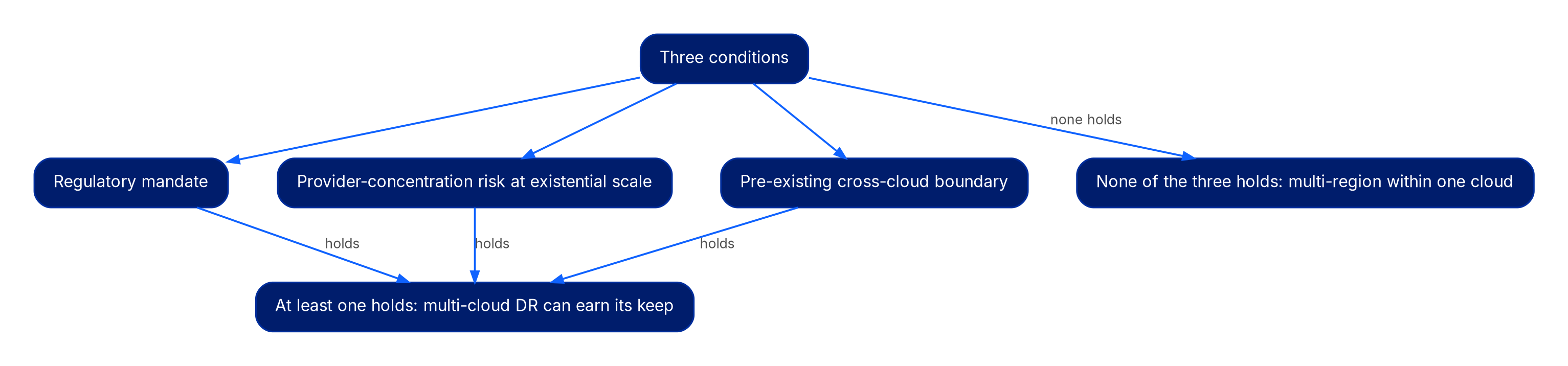A decision diagram. From a Three conditions node, three branches lead to regulatory mandate, provider-concentration risk at existential scale, and pre-existing cross-cloud boundary. If any holds, the path leads to multi-cloud DR can earn its keep. If none holds, the path leads to multi-region within one cloud.