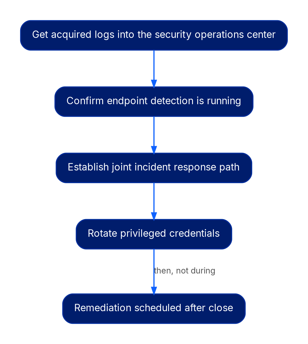 Left-to-right sequence: get acquired logs into the security operations center, confirm endpoint detection is running, establish a joint incident response path, rotate privileged credentials, then remediation scheduled after close.