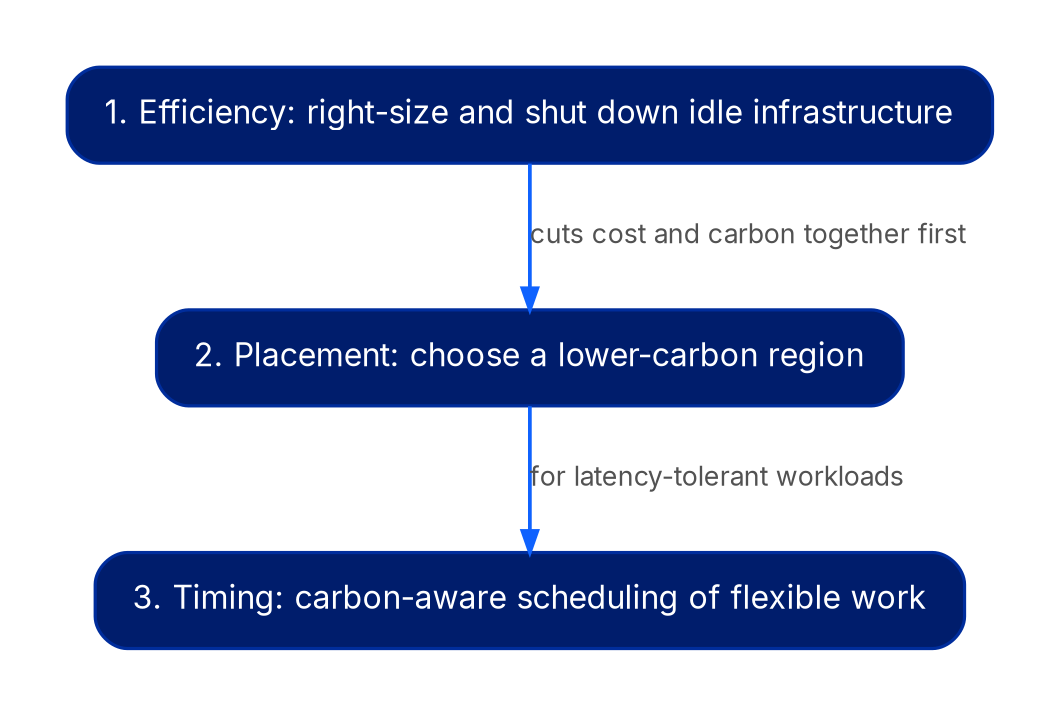 A top-to-bottom sequence of three boxes. First, efficiency: right-size and shut down idle infrastructure. Second, placement: choose a lower-carbon region. Third, timing: carbon-aware scheduling of flexible work.