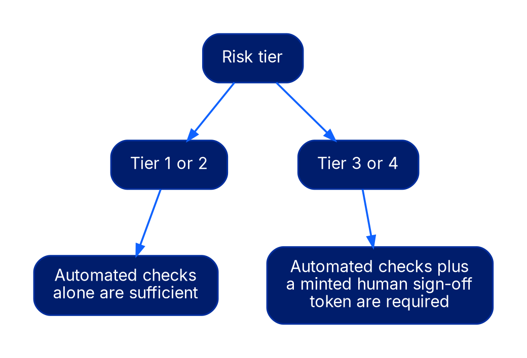A decision diagram. Risk tier branches into tier 1 or 2, and tier 3 or 4. Tier 1 or 2 routes to automated checks alone being sufficient. Tier 3 or 4 routes to automated checks plus a minted human sign-off token being required.