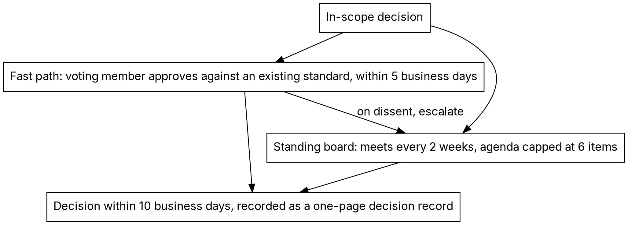 Flow diagram: an in-scope decision can take the asynchronous fast path, where a voting member approves it against an existing standard within five business days, escalating to the standing board only on dissent. The standing board meets every two weeks with an agenda capped at six items. Both tracks return a decision within ten business days, recorded as a one-page decision record.