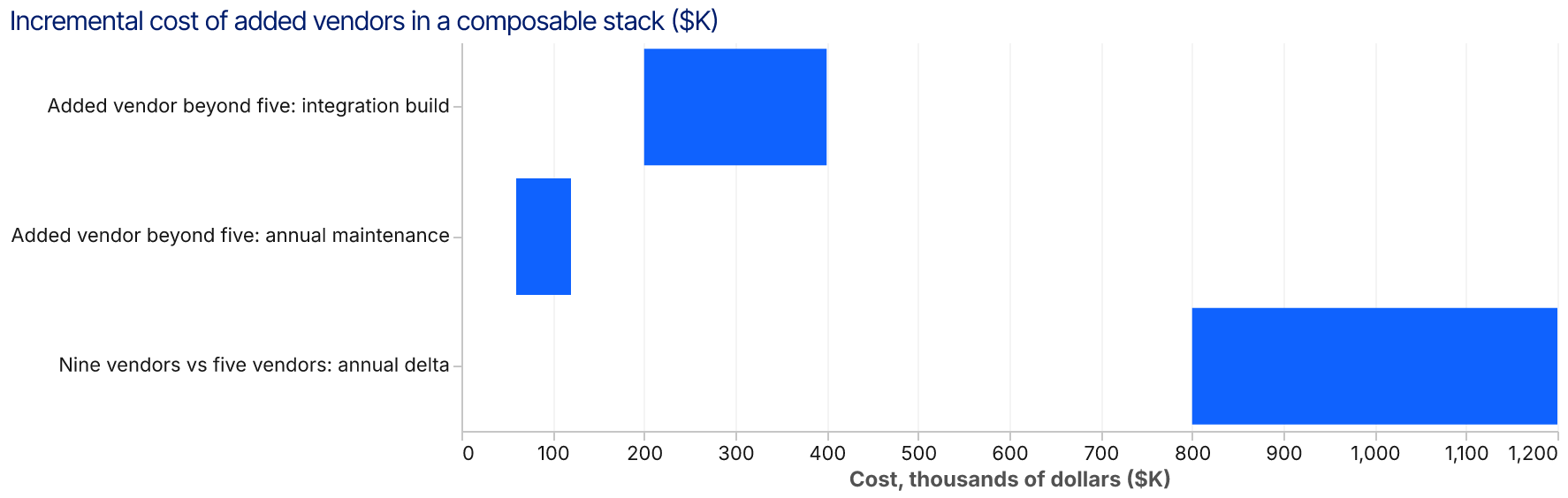 Horizontal range bar chart showing three cost ranges in thousands of dollars: 200 to 400 for integration build per added vendor beyond five, 60 to 120 for annual steady-state maintenance per added vendor beyond five, and 800 to 1200 for the total annual cost delta of a nine-vendor stack versus a five-vendor stack.