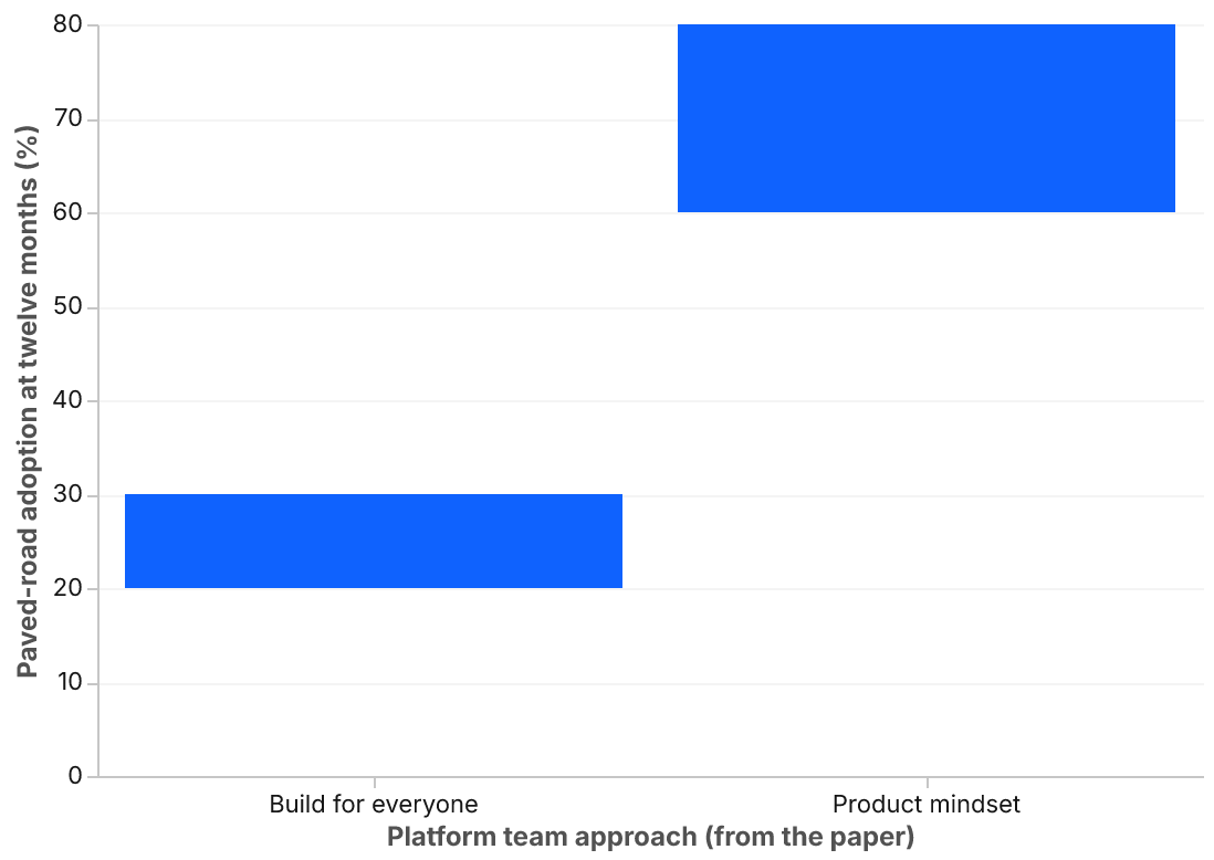A range bar chart with two bars. The first, a platform team with a product mindset and disciplined sequencing, spans 60 to 80 percent paved-road adoption. The second, a team trying to build for everyone, spans 20 to 30 percent and stalls.